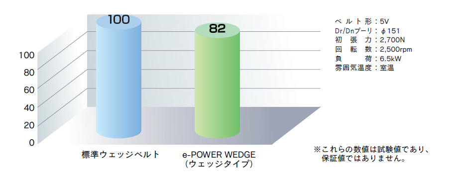 功率损耗指数（Maxter Wedge V 型皮带和 e-POWER WEDGE®）
